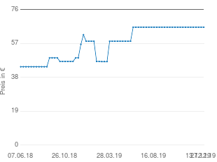 Preisentwicklung NUK Easy Control 200 aktueller Preis 66.20 vom 27.12.2019 - yopi Preischart