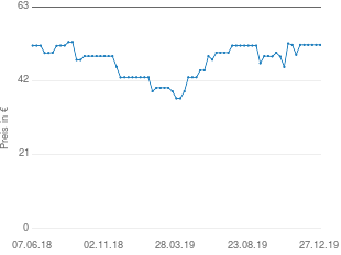 Preisentwicklung Beurer BY 84 aktueller Preis 52.20 vom 27.12.2019 - yopi Preischart