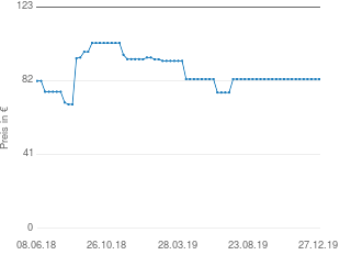 Preisentwicklung BenQ GW2270 aktueller Preis 82.90 vom 27.12.2019 - yopi Preischart