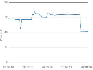 Preisentwicklung Fresh´n´Rebel Rockbox Chunk aktueller Preis 49.99 vom 27.12.2019 - yopi Preischart