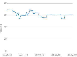 Preisentwicklung Sharp R 200WW aktueller Preis 61.99 vom 27.12.2019 - yopi Preischart