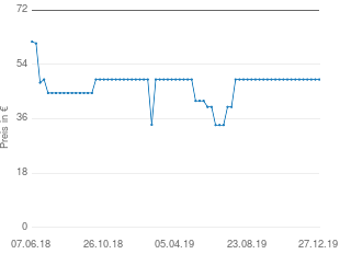 Preisentwicklung Braun TS 715 TexStyle 7 aktueller Preis 48.99 vom 27.12.2019 - yopi Preischart