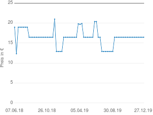Preisentwicklung Clatronic DB 3512 aktueller Preis 16.46 vom 27.12.2019 - yopi Preischart