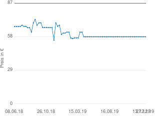 Preisentwicklung Bosch TDA70EASY aktueller Preis 57.99 vom 27.12.2019 - yopi Preischart