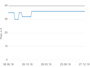 Preisentwicklung AEG DB 1380 aktueller Preis 35.99 vom 27.12.2019 - yopi Preischart