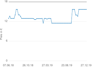 Preisentwicklung Clatronic DB 3485 aktueller Preis 15.70 vom 27.12.2019 - yopi Preischart