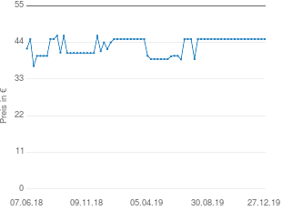 Preisentwicklung SanDisk Clip Sport 8GB aktueller Preis 44.99 vom 27.12.2019 - yopi Preischart