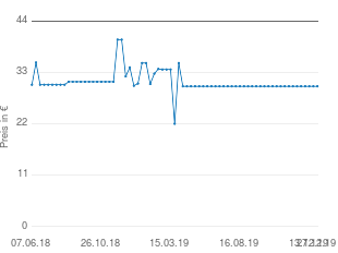 Preisentwicklung SanDisk Clip Jam 8GB aktueller Preis 30.01 vom 27.12.2019 - yopi Preischart