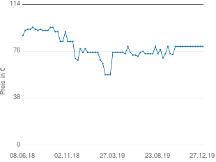 Preisentwicklung Sony NW-E394L aktueller Preis 79.95 vom 27.12.2019 - yopi Preischart