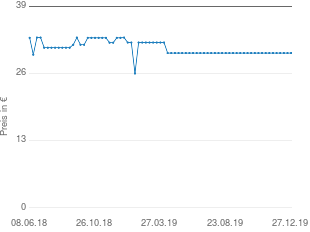 Preisentwicklung Intenso Video Scooter 8GB aktueller Preis 29.95 vom 27.12.2019 - yopi Preischart