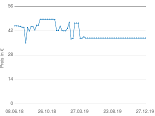 Preisentwicklung One For All SV 9395 Full HD 360° aktueller Preis 37.88 vom 27.12.2019 - yopi Preischart