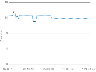 Preisentwicklung TechniSat DigiFlex TT4 NT aktueller Preis 13.90 vom 27.12.2019 - yopi Preischart