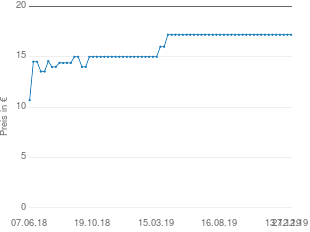 Preisentwicklung One For All SV 9311 aktueller Preis 17.18 vom 27.12.2019 - yopi Preischart