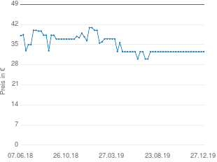 Preisentwicklung One For All SV 9450 aktueller Preis 32.52 vom 27.12.2019 - yopi Preischart