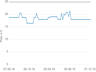 Preisentwicklung One For All URC 1913 aktueller Preis 17.98 vom 27.12.2019 - yopi Preischart