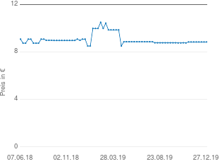 Preisentwicklung Vivanco UR 12 BN 12 in 1 aktueller Preis 8.84 vom 27.12.2019 - yopi Preischart