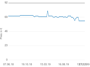 Preisentwicklung Crunch GTi6.2C aktueller Preis 63.20 vom 27.12.2019 - yopi Preischart