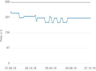 Preisentwicklung Sony HT-RT3 aktueller Preis 198.38 vom 27.12.2019 - yopi Preischart