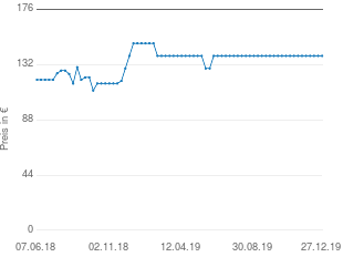 Preisentwicklung Sony HT-CT80 aktueller Preis 139.00 vom 27.12.2019 - yopi Preischart