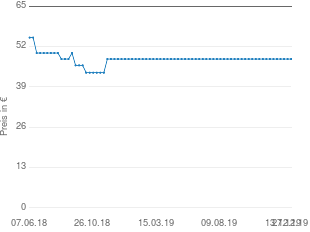 Preisentwicklung Safety 1st 85127650 aktueller Preis 47.99 vom 27.12.2019 - yopi Preischart