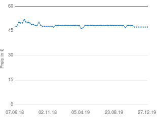 Preisentwicklung Sisley Crème Gommante aktueller Preis 47.45 vom 27.12.2019 - yopi Preischart