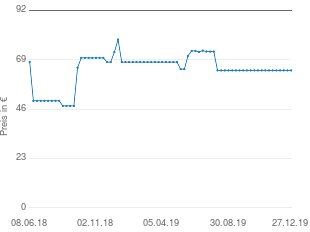 Preisentwicklung Motorola IT.6.1TX aktueller Preis 64.09 vom 27.12.2019 - yopi Preischart