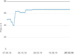 Preisentwicklung Grundig Seen A aktueller Preis 73.34 vom 27.12.2019 - yopi Preischart
