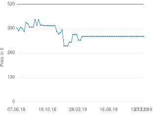 Preisentwicklung Samsung Galaxy S7 edge aktueller Preis 349.99 vom 27.12.2019 - yopi Preischart