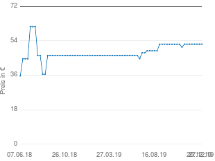 Preisentwicklung Tiptel 1031 aktueller Preis 52.23 vom 27.12.2019 - yopi Preischart