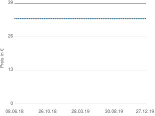 Preisentwicklung Tiptel 1030 aktueller Preis 32.99 vom 27.12.2019 - yopi Preischart