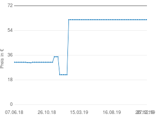 Preisentwicklung Annemarie Börlind NatuRoyale Biolifting Cremy Cleanser aktueller Preis 61.95 vom 27.12.2019 - yopi Preischart