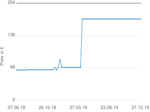Preisentwicklung Stabo 20260 aktueller Preis 170.49 vom 27.12.2019 - yopi Preischart