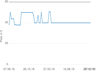 Preisentwicklung Technaxx TX-39 aktueller Preis 39.95 vom 27.12.2019 - yopi Preischart