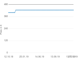 Preisentwicklung Samsung HW-J6001R aktueller Preis 424.90 vom 27.12.2019 - yopi Preischart