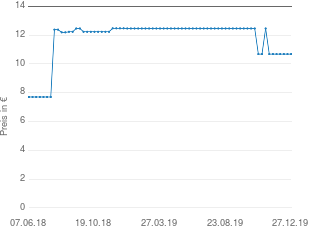 Preisentwicklung Orofluido Shampoo aktueller Preis 10.68 vom 27.12.2019 - yopi Preischart