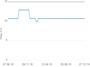 Preisentwicklung Goldwell Style Sign Volume Naturally Full aktueller Preis 10.67 vom 27.12.2019 - yopi Preischart