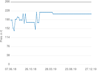 Preisentwicklung Fender FXA5 Pro aktueller Preis 215.00 vom 27.12.2019 - yopi Preischart