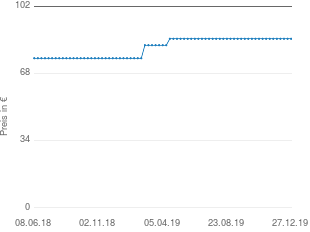 Preisentwicklung Ermila Motion Nano aktueller Preis 85.58 vom 27.12.2019 - yopi Preischart