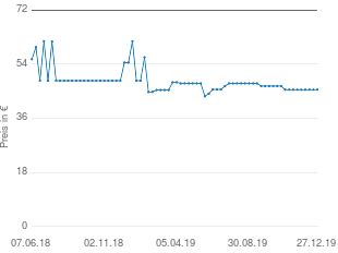 Preisentwicklung Philips HC5450/80 aktueller Preis 45.49 vom 27.12.2019 - yopi Preischart