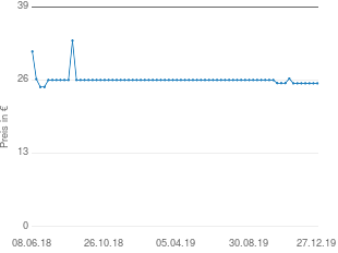 Preisentwicklung Axing TVS 10-00 aktueller Preis 25.43 vom 27.12.2019 - yopi Preischart