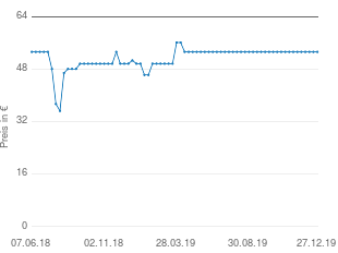 Preisentwicklung Spaun HNV 30/65 aktueller Preis 53.28 vom 27.12.2019 - yopi Preischart