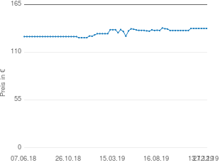 Preisentwicklung Fetra B1330L aktueller Preis 137.41 vom 27.12.2019 - yopi Preischart