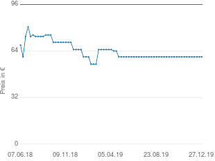 Preisentwicklung DeLonghi EMF2.B Alicia Latte aktueller Preis 59.99 vom 27.12.2019 - yopi Preischart