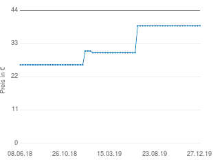 Preisentwicklung Gastroback 96757 aktueller Preis 38.90 vom 27.12.2019 - yopi Preischart