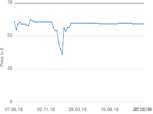 Preisentwicklung Best Freizeitmöbel Rollliege Charleston aktueller Preis 61.59 vom 27.12.2019 - yopi Preischart