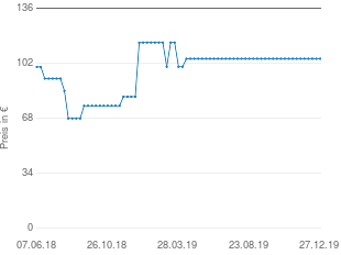 Preisentwicklung Best Freizeitmöbel Best Nizza aktueller Preis 104.96 vom 27.12.2019 - yopi Preischart