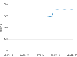 Preisentwicklung MBM Nuda 28 aktueller Preis 499.00 vom 27.12.2019 - yopi Preischart
