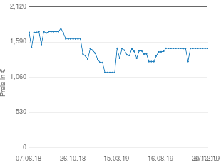 Preisentwicklung Canon EOS 6D Mark II aktueller Preis 1497.00 vom 27.12.2019 - yopi Preischart