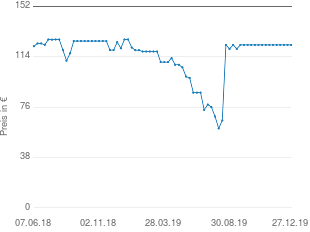 Preisentwicklung Panasonic DMC FT 30 aktueller Preis 122.89 vom 27.12.2019 - yopi Preischart