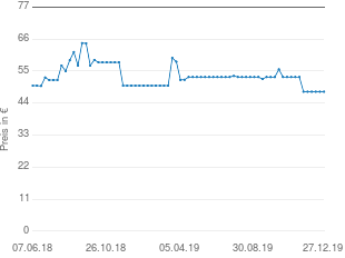 Preisentwicklung Braun TexStyle TS 745 aktueller Preis 47.90 vom 27.12.2019 - yopi Preischart